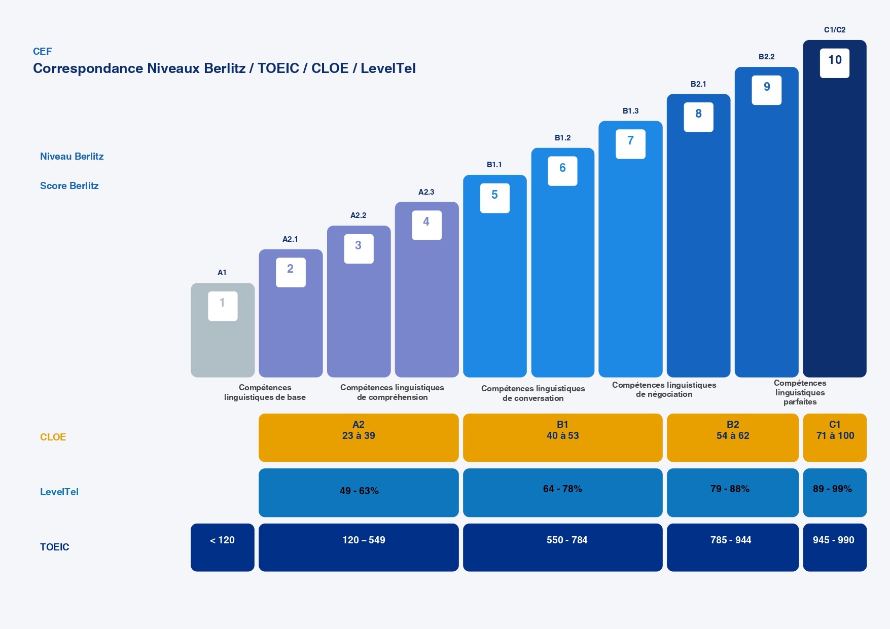 Correspondance Niveaux Berlitz TOEIC CLOE LevelTel